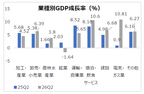 2026年第2四半期GDPは5.29％増